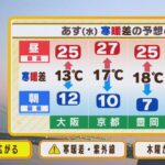 【4月20日(水)】水曜日はこの先、貴重な晴天！寒暖差と紫外線には注意【近畿地方】