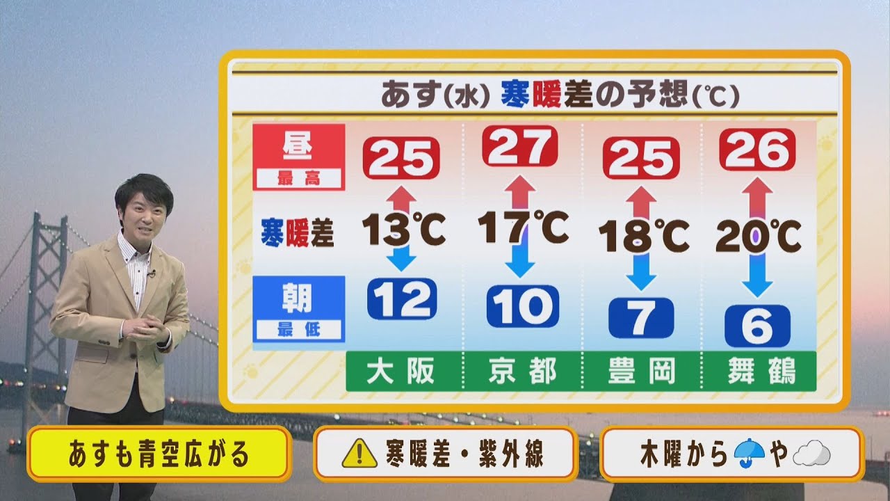 【4月20日(水)】水曜日はこの先、貴重な晴天！寒暖差と紫外線には注意【近畿地方】