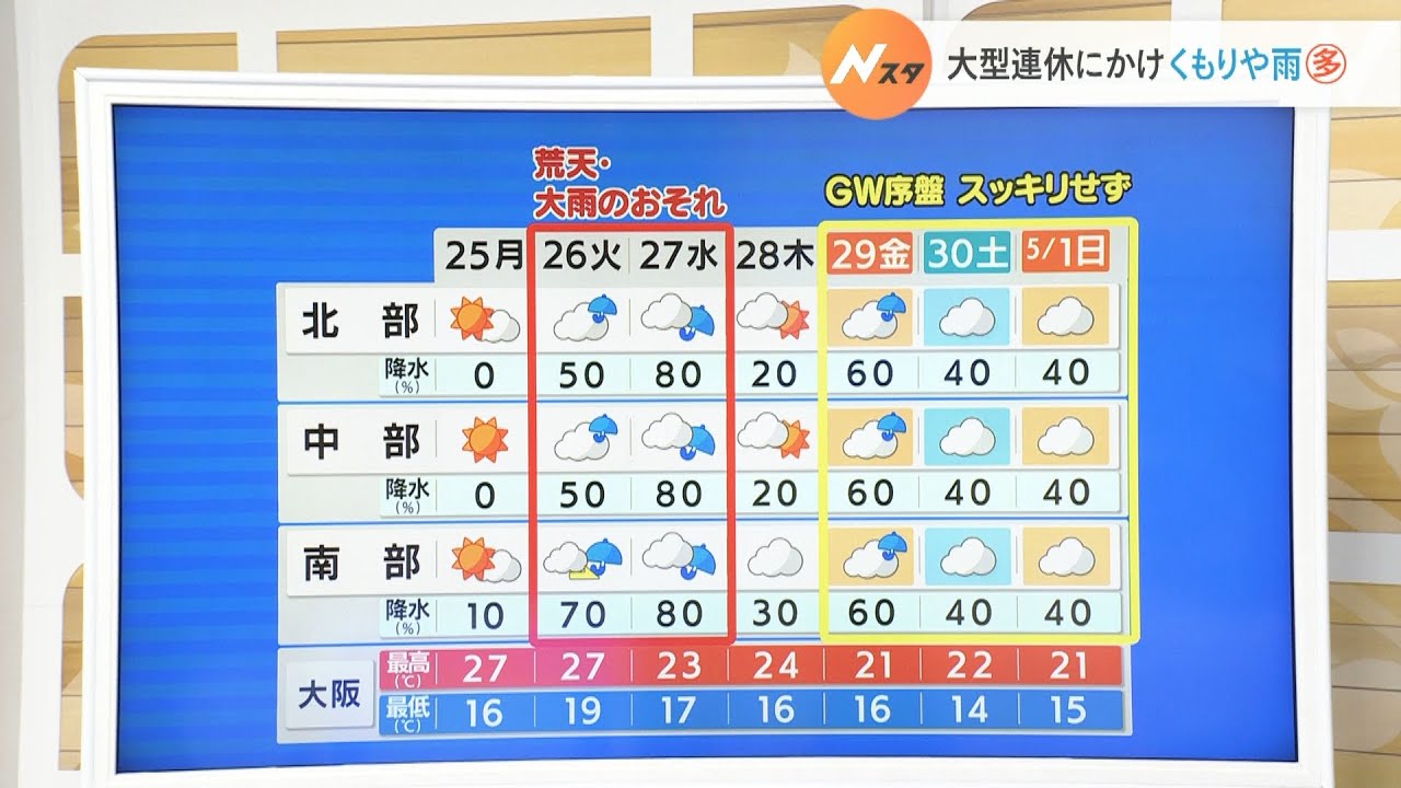 【4月25日(月)】晴れて洗濯日和に　火曜日以降は曇りや雨の日が多い見込み【近畿地方】