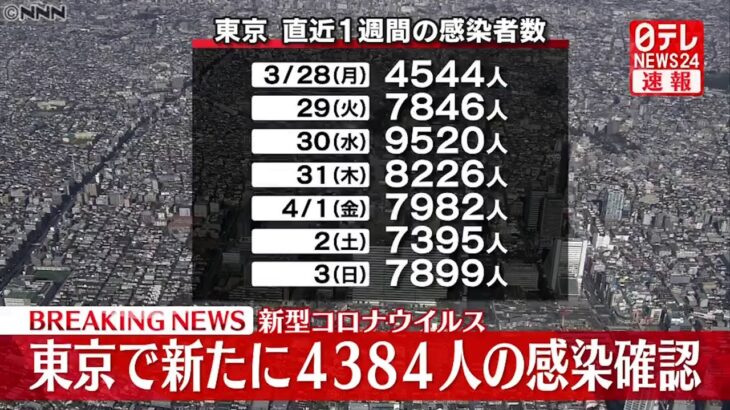 【速報】東京4384人の新規感染確認 新型コロナ 4日