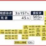 【新型コロナ】東京4384人の新規感染確認 7日間平均は先週の115.9％