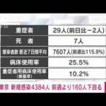 【速報】東京で新たに4384人　先週同曜日を160人下回る　新型コロナ(2022年4月4日)