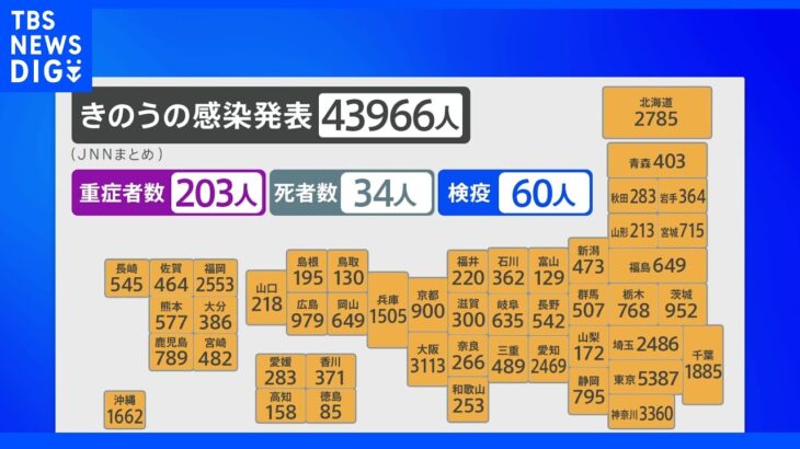 全国コロナ4万3966人 先週比より減少も 22の道と県で前週比上回る｜TBS NEWS DIG