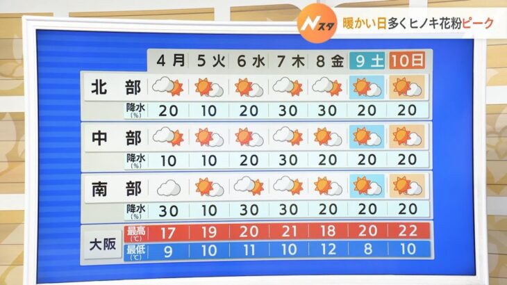 【4月4日(月)】日中はすっきりしない天気に　気温は前日より高くなる見込み【近畿地方】
