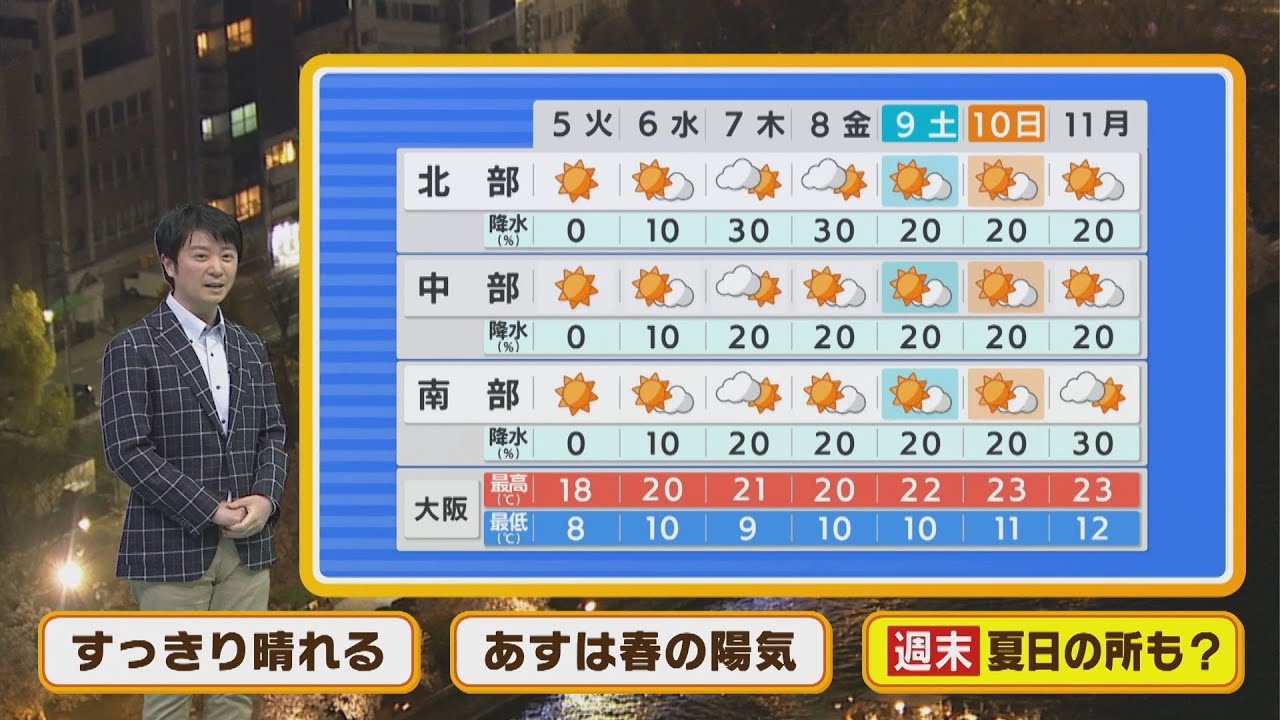 【4月5日(火)】火曜日は快晴で春本番の陽気！今週大きな崩れなく週末は夏日に？【近畿地方】