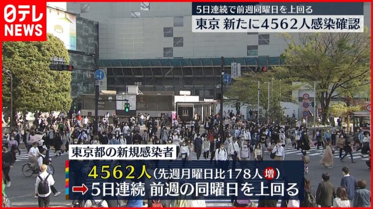 【新型コロナ】東京4562人感染 若い世代の割合高い状況続く