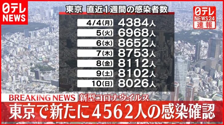 【速報】東京都4562人の新規感染確認 新型コロナ 11日