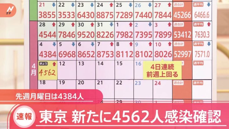 東京都で新たに4562人の感染発表