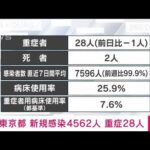 【速報】東京新規感染4562人　重症28人死亡2人　新型コロナ(2022年4月11日)