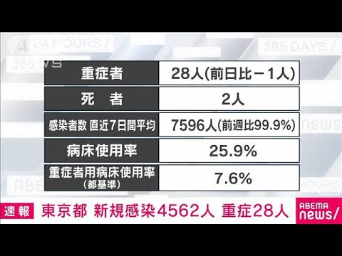 【速報】東京新規感染4562人　重症28人死亡2人　新型コロナ(2022年4月11日)