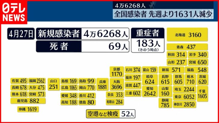 【新型コロナ】全国で新たに4万6268人の感染確認 先週より1631人減少