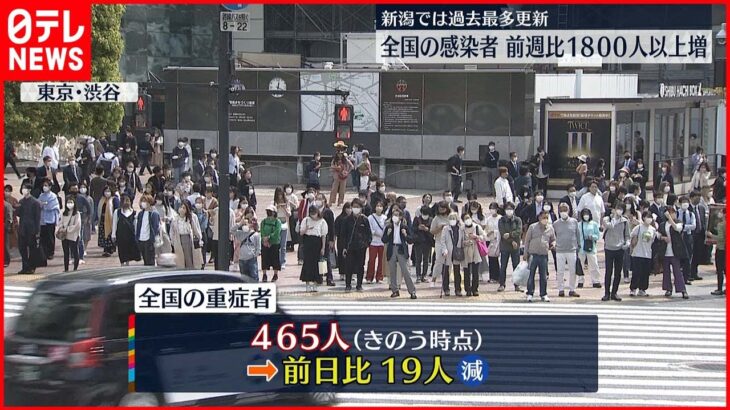 【新型コロナ】全国465人の重症者 前日から19人減 10日