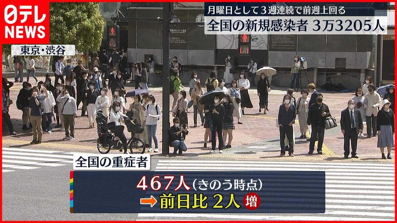 【新型コロナ】全国467人の重症者 前日から2人増 11日