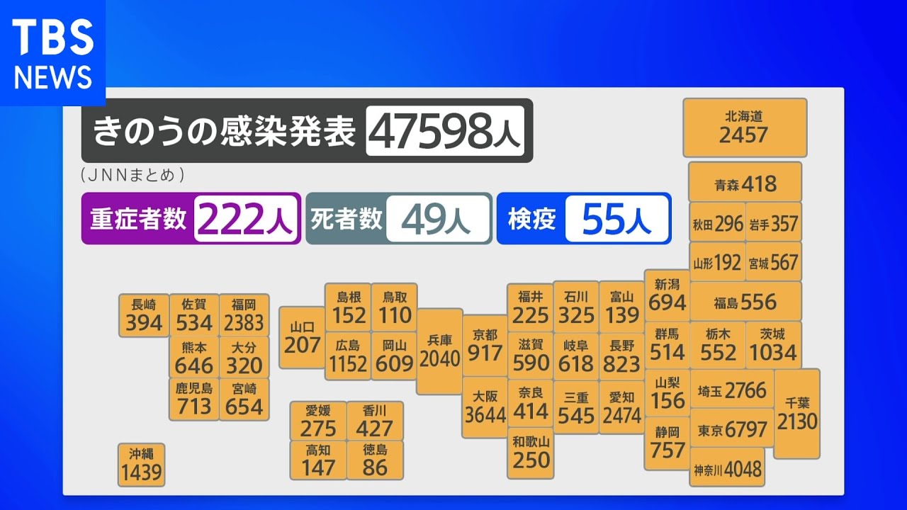 新型コロナ 全国で4万7000人感染、先週土曜日より5000人余減少|TBS NEWS