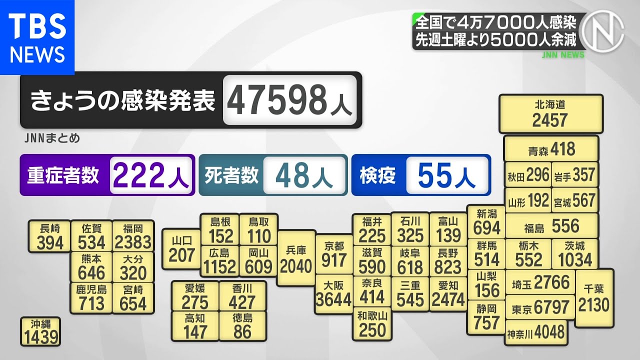 新型コロナ&nbsp;全国で4万7000人感染、先週土曜日より5000人余減少｜TBS&nbsp;NEWS