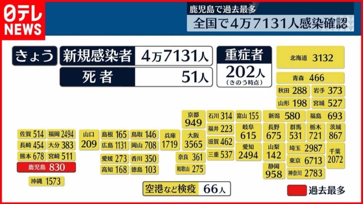 【新型コロナ】全国4万7131人の新規感染者確認 7日連続前週より減少 21日