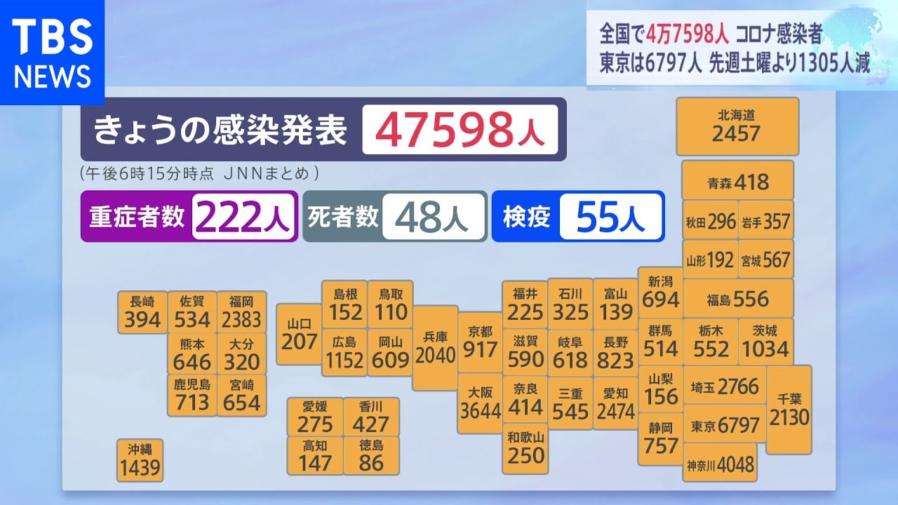コロナ感染者&nbsp;全国で4万7598人｜TBS&nbsp;NEWS