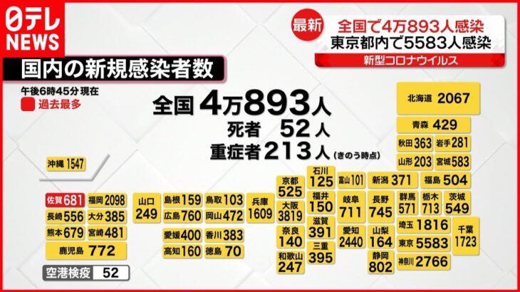 【新型コロナ】全国4万893人の新規感染者 先週火曜日から8900人近く減少 19日