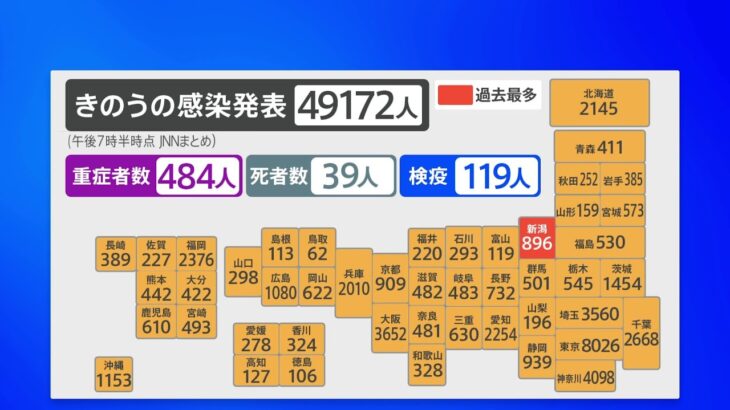 全国コロナまとめ 4万9172人 先週比約1800人増