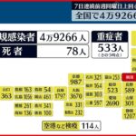 【新型コロナ】全国の新規感染者4万9266人 7日連続で前の週の同じ曜日上回る