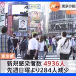 東京の新規感染者4936人 13日連続で前週下回る｜TBS NEWS DIG