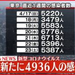 【速報】東京で新たに4936人の感染確認　新型コロナ