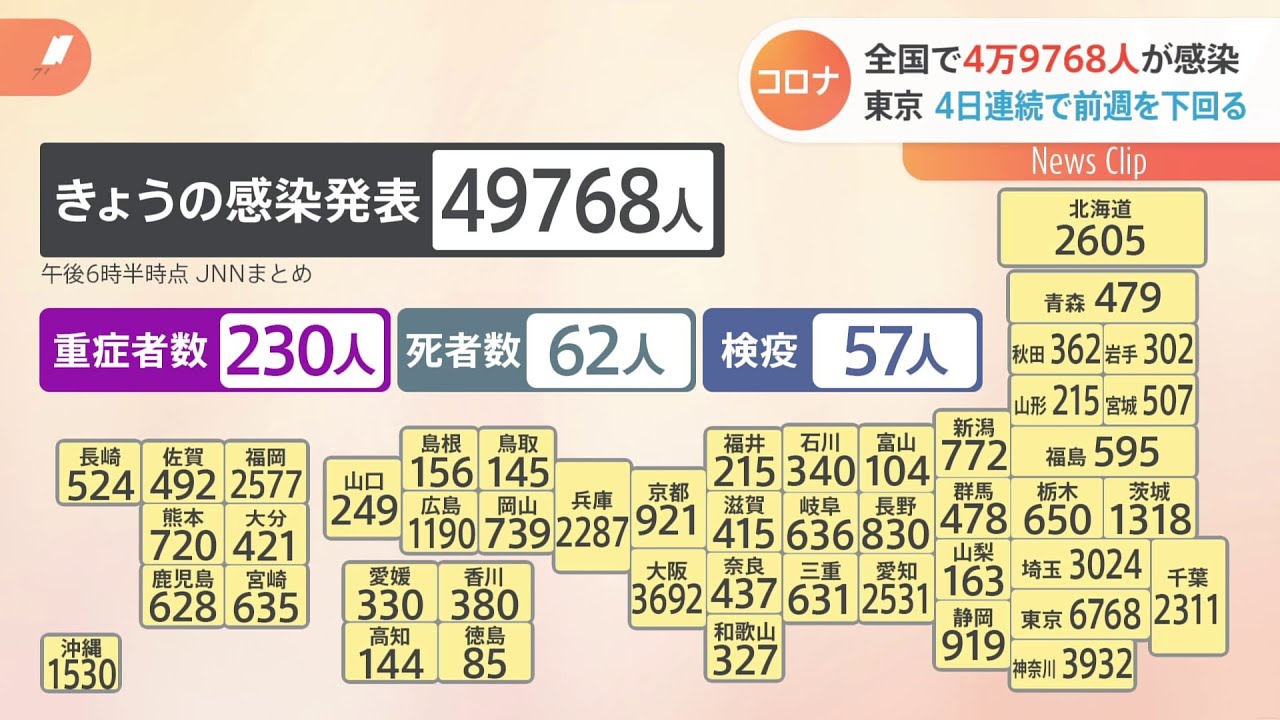 新型コロナ 全国で4万9768人が感染 東京4日連続で前週を下回る