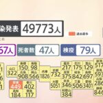全国の新規感染者4万9773人　大阪では26日ぶりに5000人超　秋田・愛媛・佐賀で過去最多