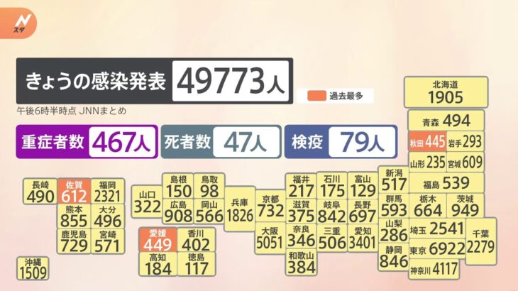 全国の新規感染者4万9773人　大阪では26日ぶりに5000人超　秋田・愛媛・佐賀で過去最多