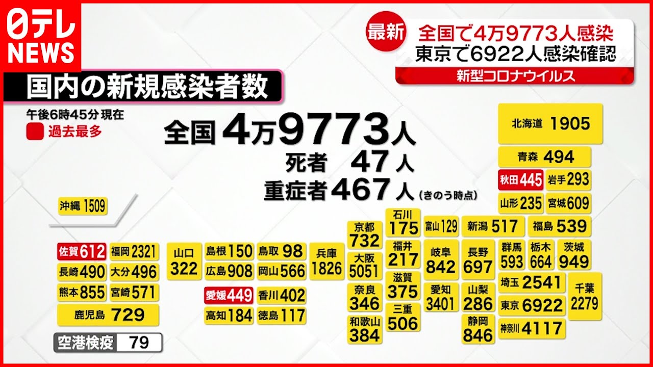 【新形コロナ】全国で49773人感染確認 重傷者は467人