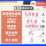 東京都 新規感染者 5048人 15日連続で前週下回る｜TBS NEWS DIG