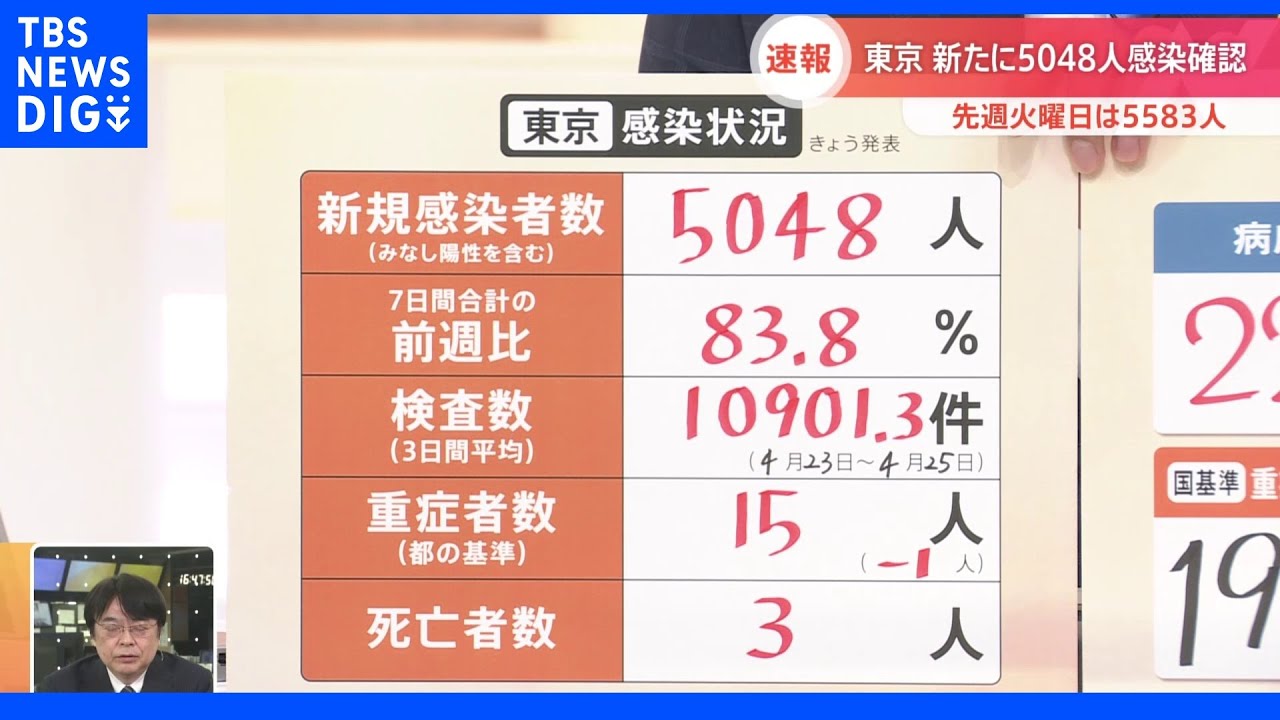 東京都 新規感染者 5048人 15日連続で前週下回る|TBS NEWS DIG