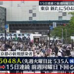 【新型コロナ】東京で5048人感染確認　7日間平均は先週の83.8％　12日連続100％下回る