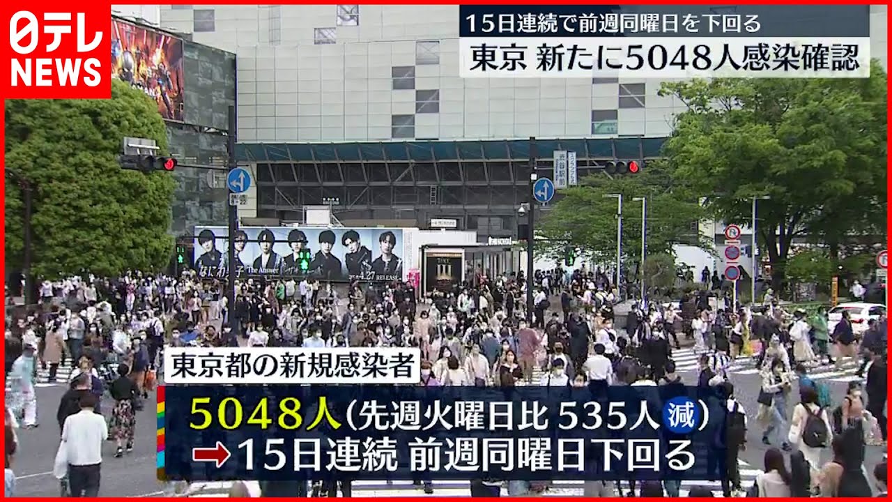 【新型コロナ】東京で5048人感染確認 7日間平均は先週の83.8% 12日連続100%下回る