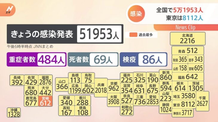 全国の新規感染者5万1953人 東京では2日連続で前週を上回る