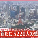 【速報】東京で新たに5220人の感染確認 新型コロナ