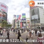 東京コロナ新規感染者5220人 先週日曜から約2800人減少　｜TBS NEWS