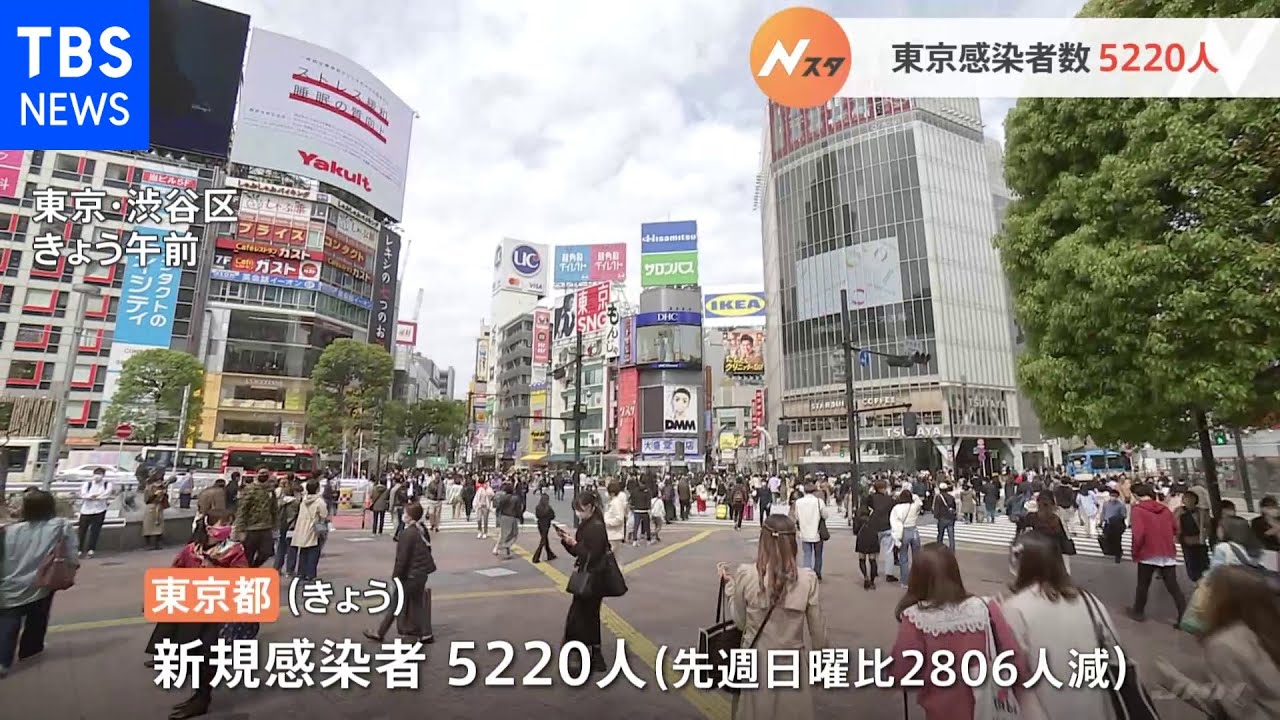 東京コロナ新規感染者5220人 先週日曜から約2800人減少 |TBS NEWS
