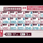 【速報】東京で5220人　新型コロナ新規感染者(2022年4月17日)
