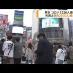 東京で5220人感染　先週日曜から約2800人減(2022年4月18日)