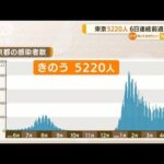 東京5220人感染　6日連続で前週比下回る・・・5人死亡(2022年4月18日)