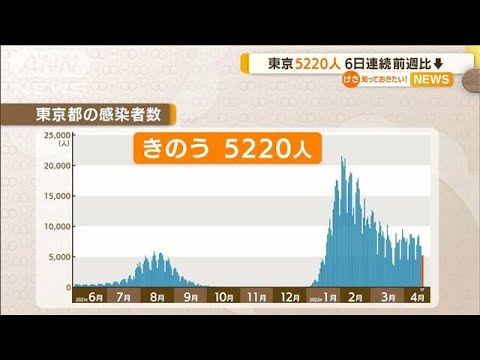 東京5220人感染　6日連続で前週比下回る・・・5人死亡(2022年4月18日)