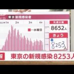 【速報】東京で新たに5253人　新型コロナ感染者　重症23人(2022年4月13日)