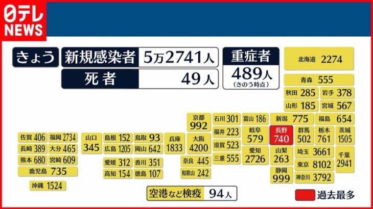 【新型コロナ】全国で5万2741人の感染確認　死者は49人