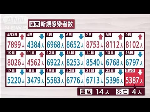 東京新規感染5387人　12日連続で前週下回る(2022年4月23日)