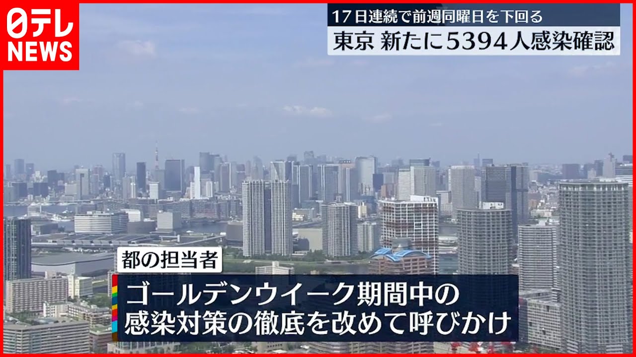 【新型コロナ】東京5394人感染確認 警戒レベルを1段階引き下げ