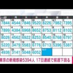 【速報】東京の新規感染5394人　17日連続で前週下回る(2022年4月28日)
