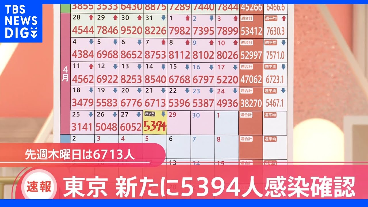 東京都新規感染者5394人 17日連続で前週下回る|TBS NEWS DIG