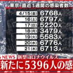 【速報】東京5396人の新規感染確認 新型コロナ 22日