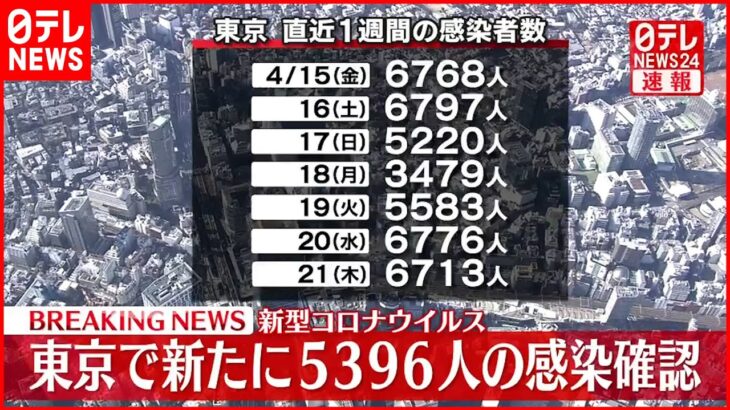 【速報】東京5396人の新規感染確認 新型コロナ 22日